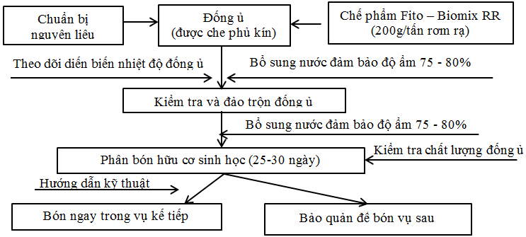 Nghiên cứu xử lý phụ phẩm trồng trọt thành phân hữu cơ sinh học bằng chế phẩm Fito-BiomixRR