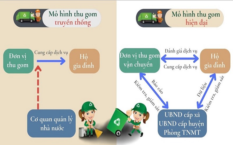 Chuyển đổi số trong quản lý, thu gom rác thái sinh hoạt