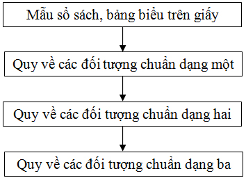 Nghiên cứu ứng dụng GIS xây dựng thử nghiệm cơ sở dữ liệu để điều phục vụ quản lý đất đai ở Hải Phòng