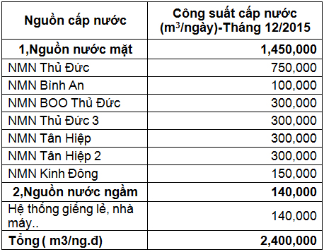 Cung cấp nước sạch và thất thoát nước tại Thành phố Hồ Chí Minh