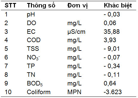 Nghiên cứu khả năng cải thiện chất lượng nước của vùng đất ngập nước tự nhiên Vườn Quốc gia Tràm Chim