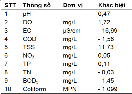 Nghiên cứu khả năng cải thiện chất lượng nước của vùng đất ngập nước tự nhiên Vườn Quốc gia Tràm Chim