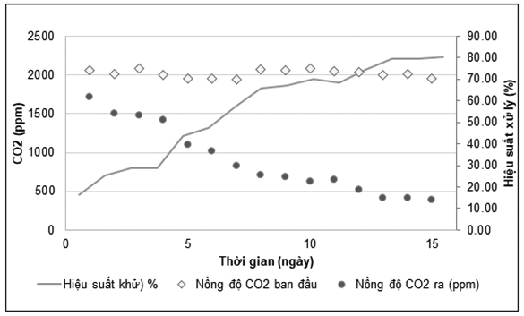 Thiết lập và thử nghiệm hệ thống xử lý khí thải bằng vi tảo theo công nghệ Tubular Photobioreactor