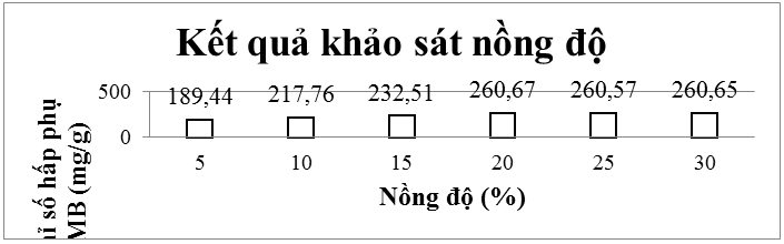 Bước đầu đánh giá khả năng xử lý Methylene blue của than hoạt tính Mác ca biến tính