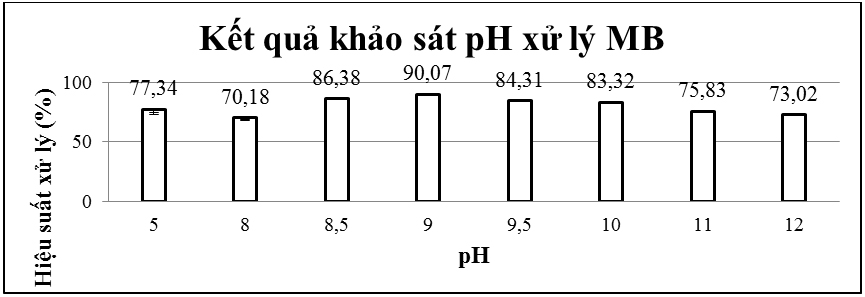 Bước đầu đánh giá khả năng xử lý Methylene blue của than hoạt tính Mác ca biến tính