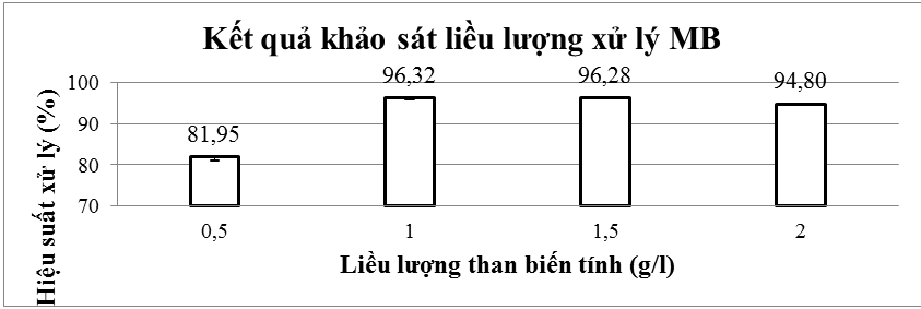 Bước đầu đánh giá khả năng xử lý Methylene blue của than hoạt tính Mác ca biến tính