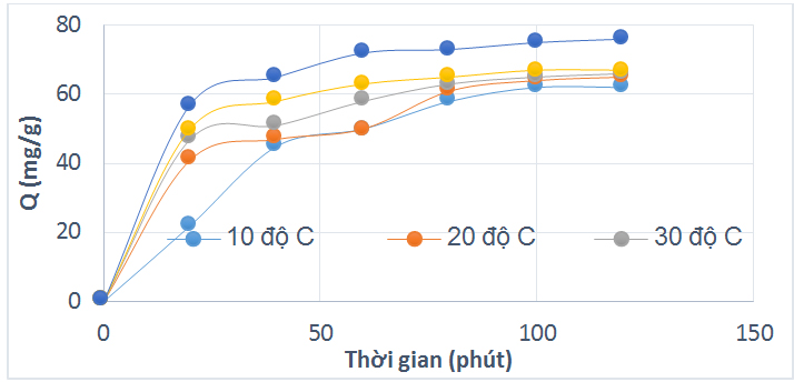 Nghiên cứu hấp phụ Pb (II) trong môi trường nước bằng vật liệu Aerogel cacbon