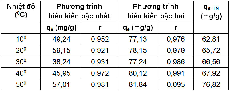 Nghiên cứu hấp phụ Pb (II) trong môi trường nước bằng vật liệu Aerogel cacbon