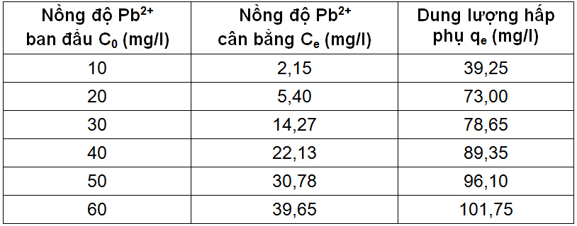 Nghiên cứu hấp phụ Pb (II) trong môi trường nước bằng vật liệu Aerogel cacbon