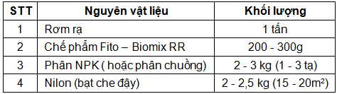 Nghiên cứu xử lý phụ phẩm trồng trọt thành phân hữu cơ sinh học bằng chế phẩm Fito-BiomixRR