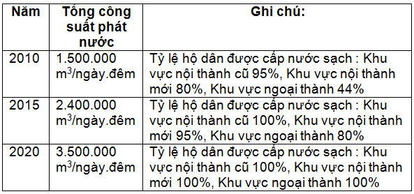 Cung cấp nước sạch và thất thoát nước tại Thành phố Hồ Chí Minh