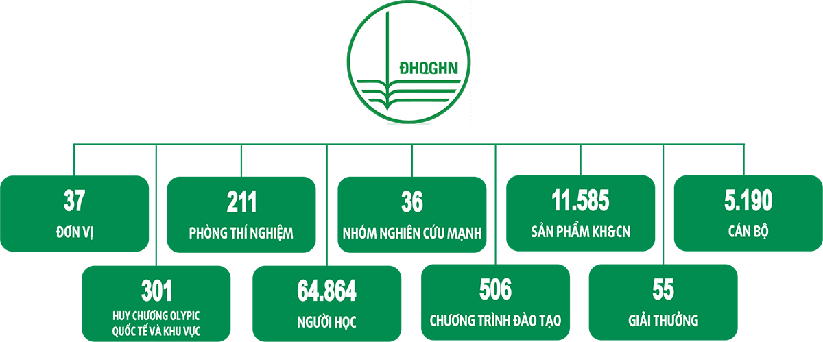 Đại học Quốc gia Hà Nội: Giữ vững vị thế hàng đầu, từng bước vươn tầm thế giới