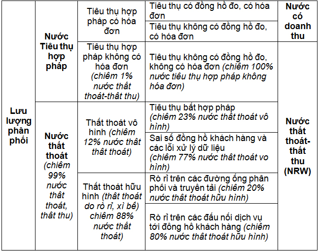 Cung cấp nước sạch và thất thoát nước tại Thành phố Hồ Chí Minh