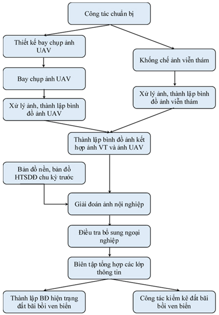 Khả năng ứng dụng kết hợp ảnh viễn thám và ảnh chụp từ thiết bị bay không người lái phục vụ công tác kiểm kê đất bãi bồi ven biển