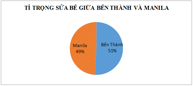 Cung cấp nước sạch và thất thoát nước tại Thành phố Hồ Chí Minh