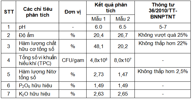 Nghiên cứu xử lý phụ phẩm trồng trọt thành phân hữu cơ sinh học bằng chế phẩm Fito-BiomixRR