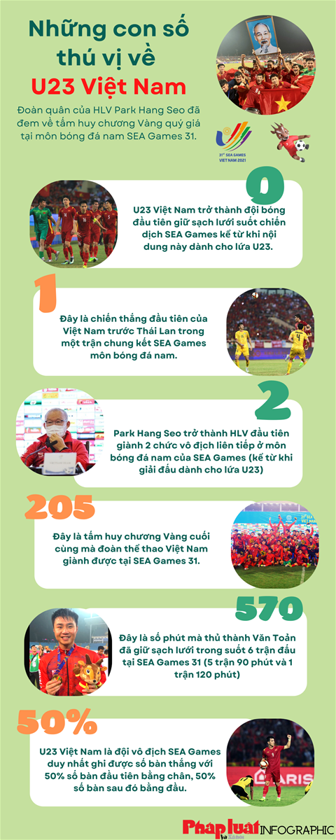 Những con số thú vị về U23 Việt Nam tại SEA Games 31