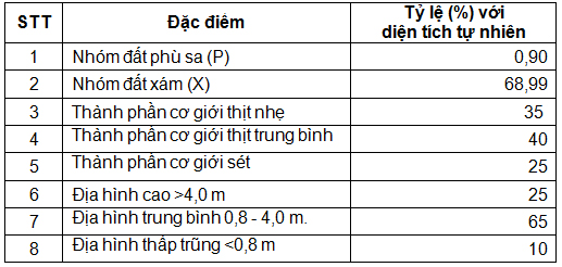 Bằng mô hình nhận biết thuộc tính đánh giá tính bền vững trong sử dụng đất nông nghiệp trên địa bàn huyện Dương Minh Châu, tỉnh Tây Ninh