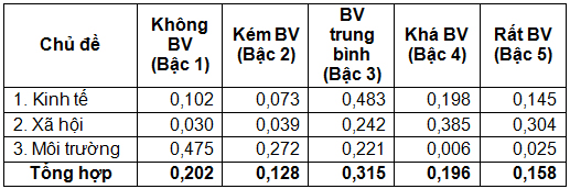 Bằng mô hình nhận biết thuộc tính đánh giá tính bền vững trong sử dụng đất nông nghiệp trên địa bàn huyện Dương Minh Châu, tỉnh Tây Ninh