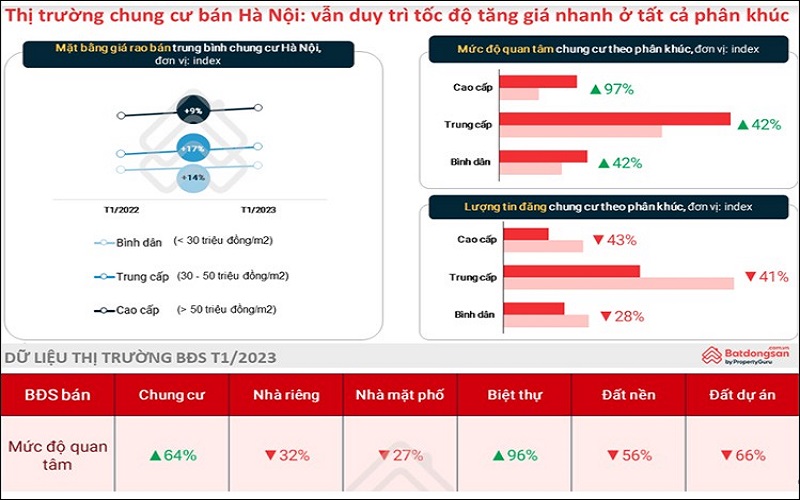 Nhu cầu mua và thuê tăng cao, căn hộ bình dân được săn đón