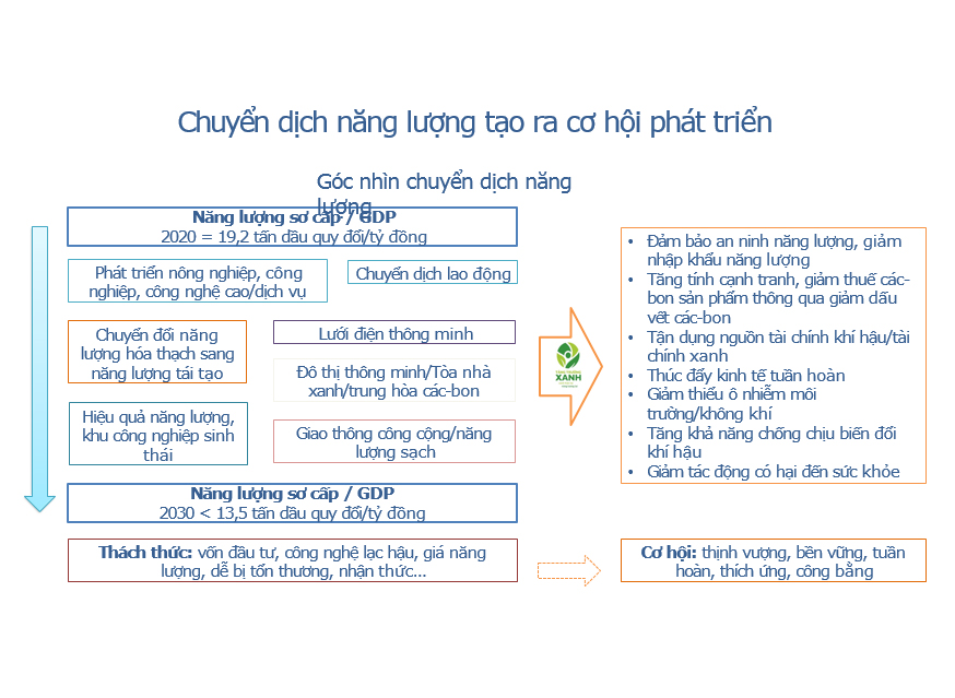 Các chính sách và giải pháp thúc đẩy chuyển đổi năng lượng công bằng hướng tới Net Zero trong bối cảnh Việt Nam