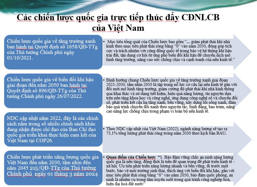 Các chính sách và giải pháp thúc đẩy chuyển đổi năng lượng công bằng hướng tới Net Zero trong bối cảnh Việt Nam