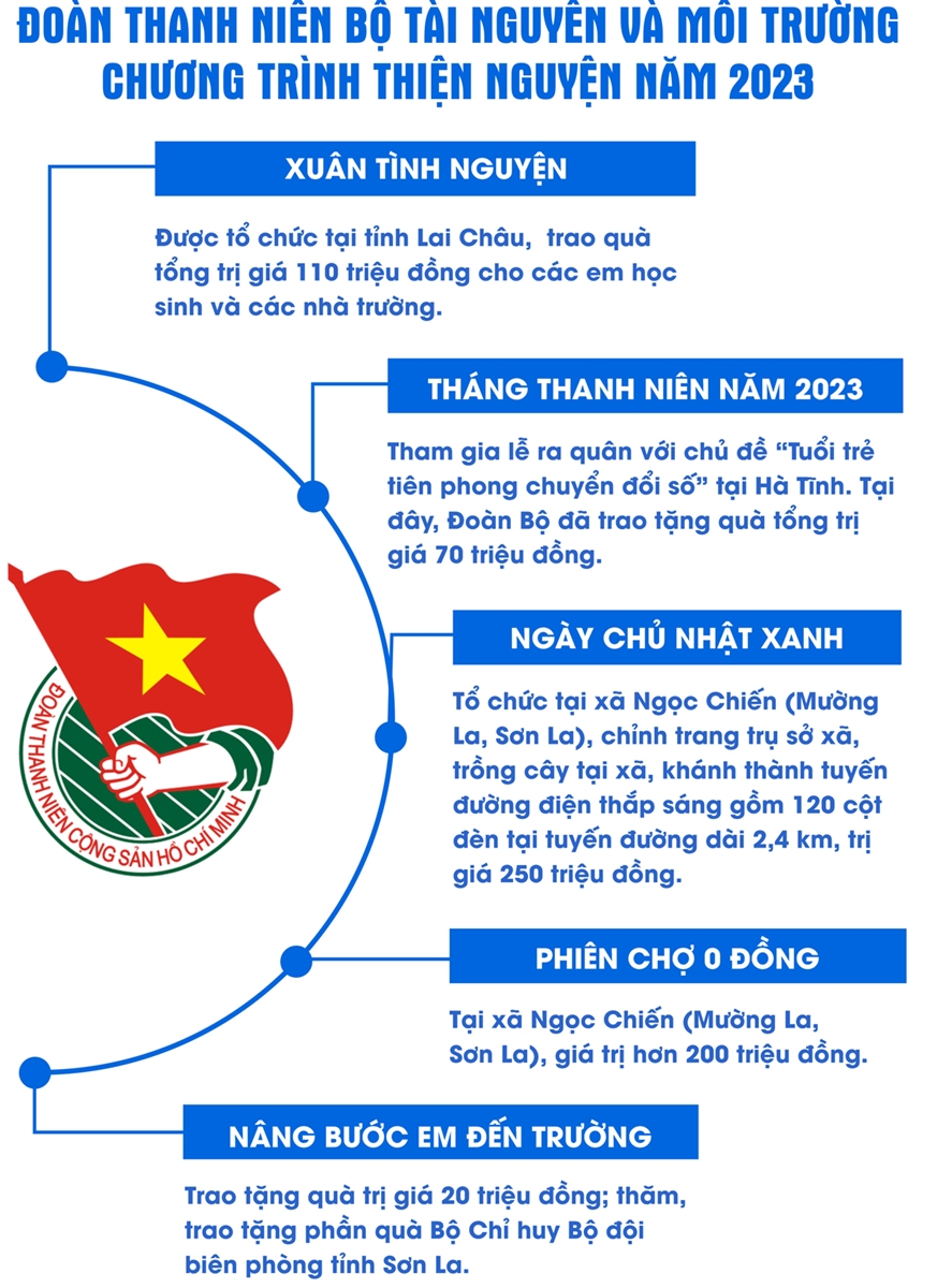 Tuổi trẻ tiên phong, xung kích, sáng tạo và đột phá