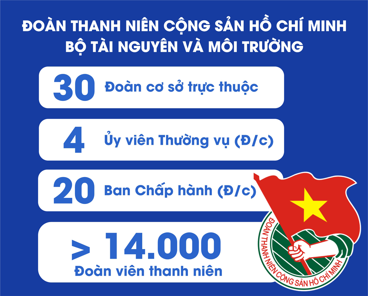 Tuổi trẻ tiên phong, xung kích, sáng tạo và đột phá