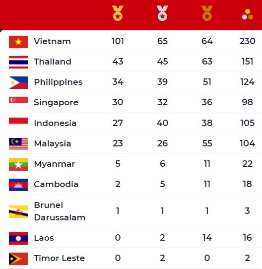 Bảng tổng sắp huy chương SEA Games 31 ngày 17.5: Việt Nam vượt mốc 100 HCV