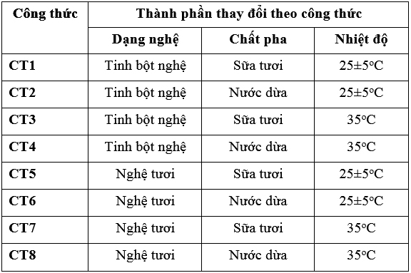 Khảo sát quá trình lên men nghệ mật ong ở một số môi trường khác nhau