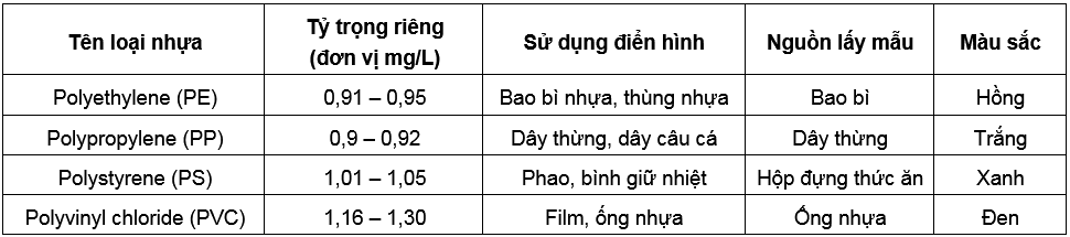 Đánh giá các phương pháp phân tách vi nhựa trong nước mặt, áp dụng cho sông Nhuệ, sông Đáy