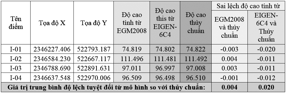 Một số kết quả tính toán độ cao bằng công nghệ định vị dẫn đường toàn cầu GPS/GNSS dựa trên mô hình EIGEN-6C4 và EGM2008