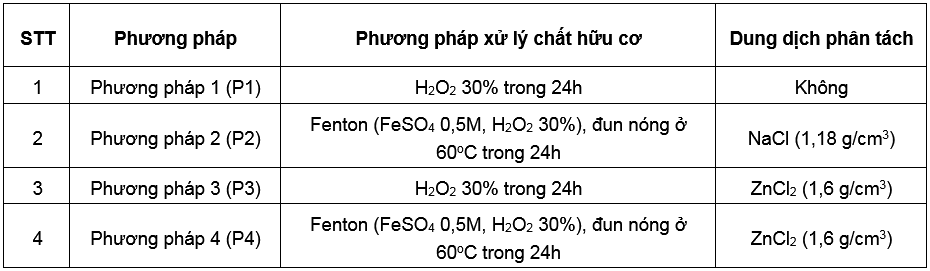 Đánh giá các phương pháp phân tách vi nhựa trong nước mặt, áp dụng cho sông Nhuệ, sông Đáy