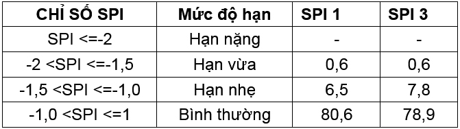 Nghiên cứu đặc điểm khí hậu và diễn biến khí hậu cực đoan tỉnh Ninh Thuận