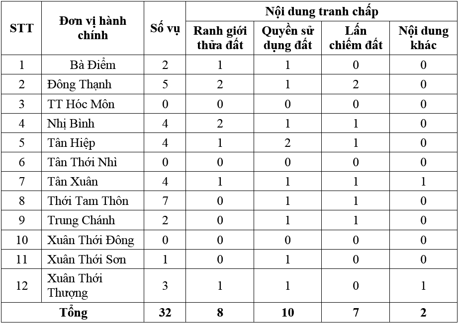 Pháp luật hòa giải trong giải quyết tranh chấp đất đai tại huyện Hóc Môn, Thành phố Hồ Chí Minh