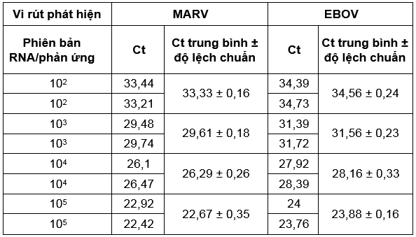 Nghiên cứu xác định các đặc tính Real-time RT-PCR phát hiện đồng thời hai virus Ebola và Marburg