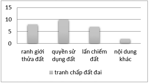 Pháp luật hòa giải trong giải quyết tranh chấp đất đai tại huyện Hóc Môn, Thành phố Hồ Chí Minh