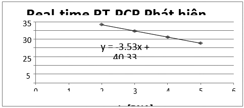 Nghiên cứu xác định các đặc tính Real-time RT-PCR phát hiện đồng thời hai virus Ebola và Marburg