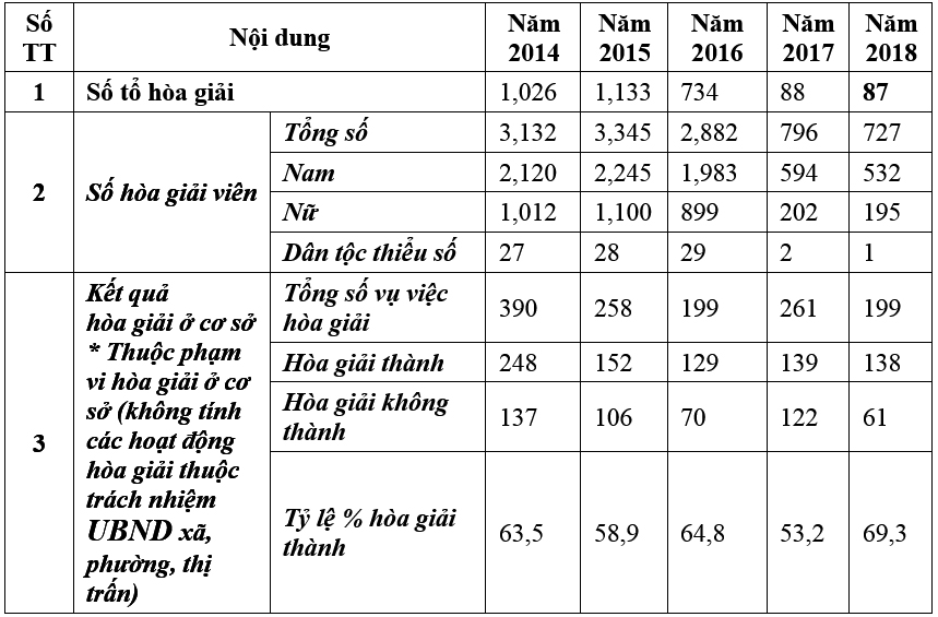 Pháp luật hòa giải trong giải quyết tranh chấp đất đai tại huyện Hóc Môn, Thành phố Hồ Chí Minh