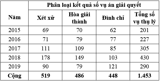 Pháp luật hòa giải trong giải quyết tranh chấp đất đai tại huyện Hóc Môn, Thành phố Hồ Chí Minh