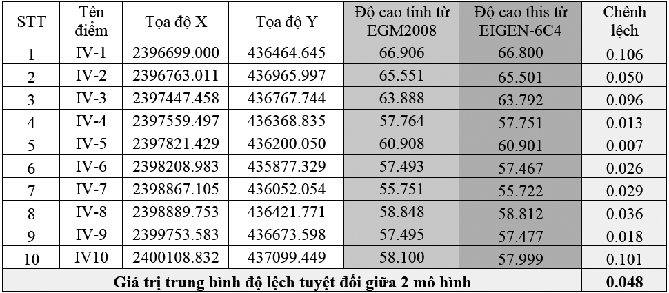 Một số kết quả tính toán độ cao bằng công nghệ định vị dẫn đường toàn cầu GPS/GNSS dựa trên mô hình EIGEN-6C4 và EGM2008