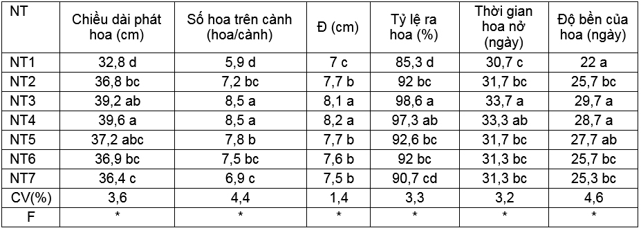 Đánh giá ảnh hưởng của phân Ca-Oligochitosan-Amin+TE lên sự sinh trưởng và phát triển của cây hoa lan dendrobium pink happy trồng ở Củ Chi, TP. Hồ Chí Minh