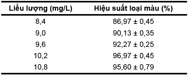 Ứng dụng vật liệu từ tính điều chế hạt cây bò cạp vàng xử lý phẩm nhuộm Reactive Blue 19 trong nước