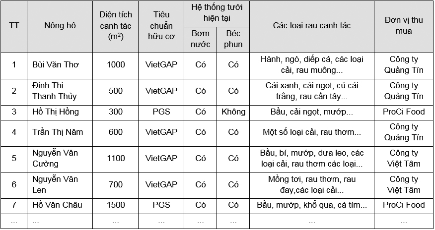 Đánh giá thực trạng canh tác rau hữu cơ tại huyện Ba Tri, Bến Tre và đề xuất giải pháp ứng dụng công nghệ tưới tự động thích ứng với biến đổi khí hậu và phát triển bền vững 