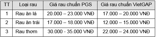 Đánh giá thực trạng canh tác rau hữu cơ tại huyện Ba Tri, Bến Tre và đề xuất giải pháp ứng dụng công nghệ tưới tự động thích ứng với biến đổi khí hậu và phát triển bền vững 