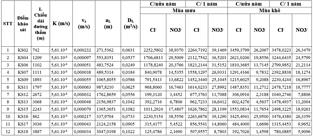 Xác định sự dịch chuyển của một số chất ô nhiễm từ bãi rác Nam Sơn - Thành phố Hà Nội vào tầng chứa nước