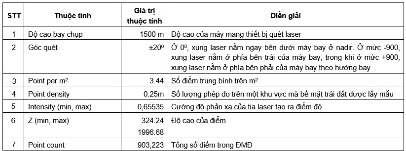 Khả năng ứng dụng của dữ liệu Lidar trong phân loại lớp phủ bề mặt khu vực đô thị