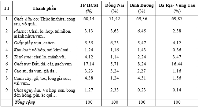 Hiện trạng sử dụng các sản phẩm nhựa, túi nilon tại Thành phố Hồ Chí Minh đề xuất các giải pháp và cơ chế, chính sách