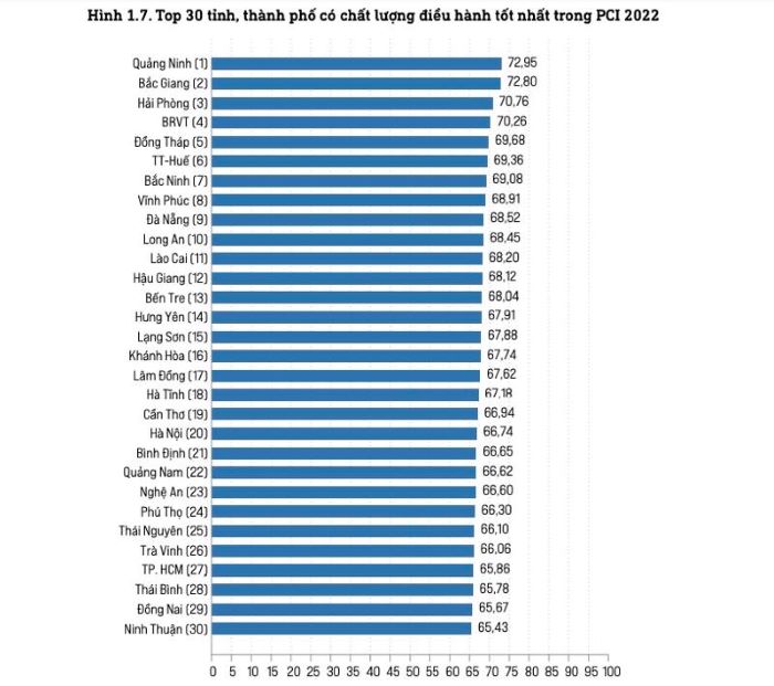 Công bố Báo cáo thường niên Chỉ số Năng lực cạnh tranh cấp tỉnh PCI 2022