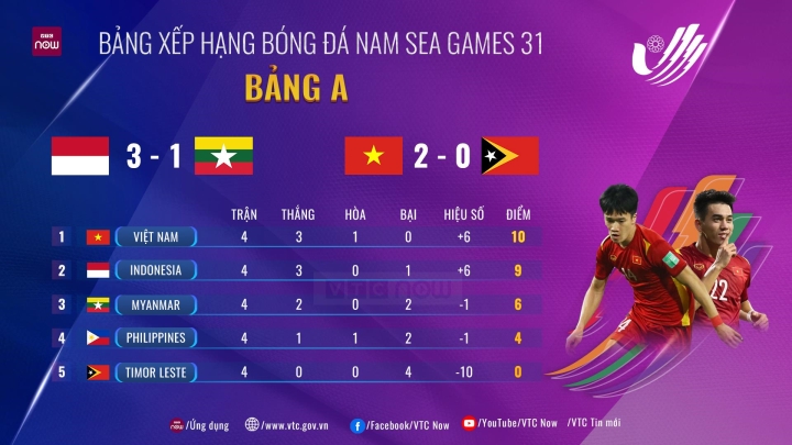 Bảng xếp hạng Bảng A bóng đá nam SEA Games 31: U23 Việt Nam là số 1